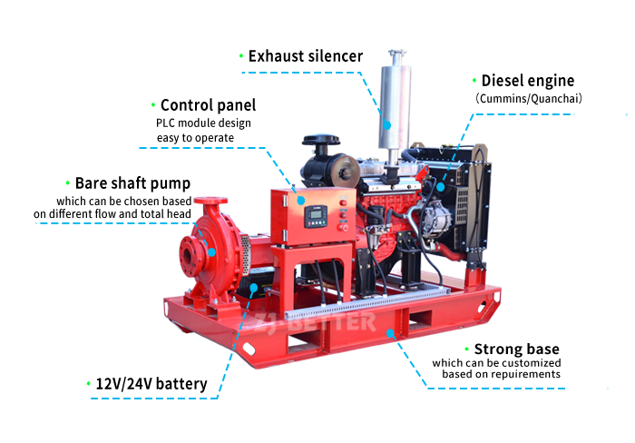 Trusted XBC-ISO Diesel End Suction Fire Suppression