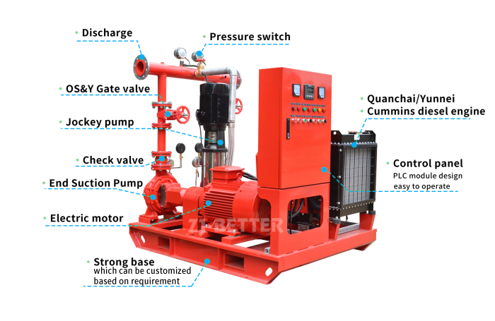 Powerful EJ Fire Pump Set with End Suction fire fighting pump