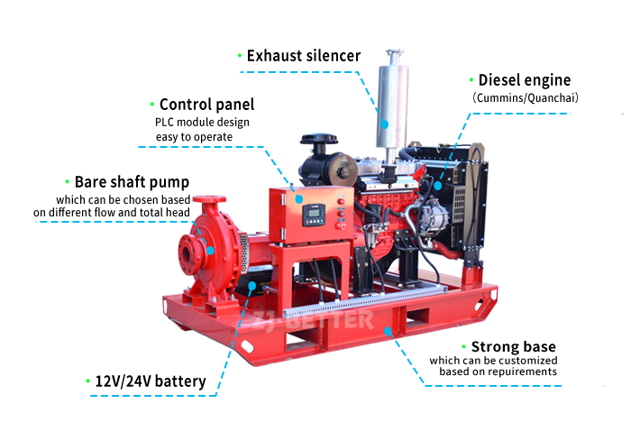 ISO 45kw 3000r/m End-Suction fire Pumps